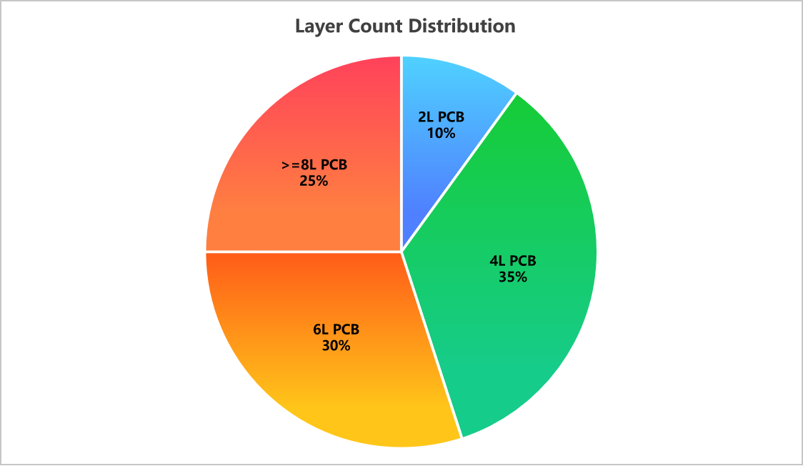Layer Count Distribution.png