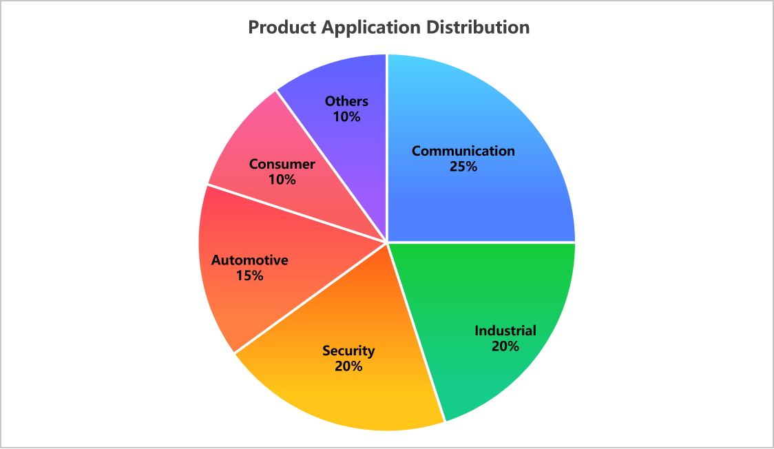 Product Application Distribution.png